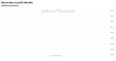 iwc finance yahoo|iShares Micro.